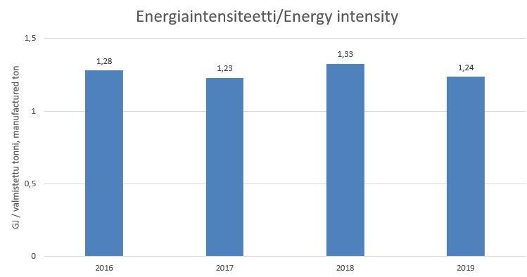 Energiaintensiteetti KLC 2019.JPG